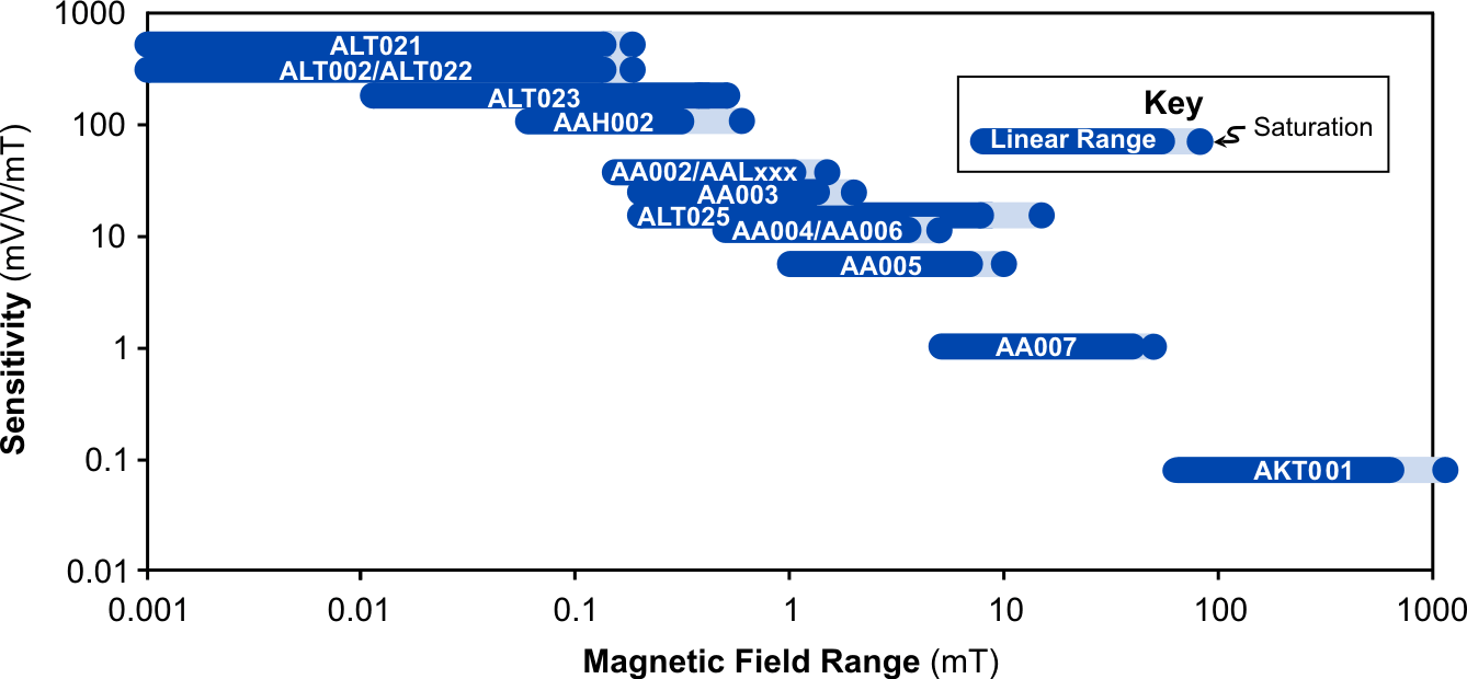 Magnetometer Sensors